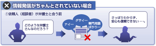 情報発信がちゃんとされていない場合解説図