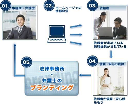 Benzoサービスの考え方解説図