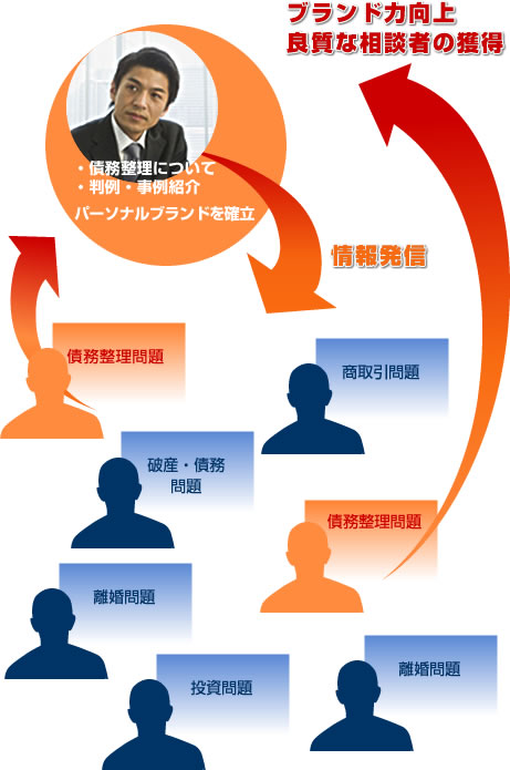 取扱項目の絞込みによるブランディング！解説図