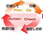 PDCA解説図